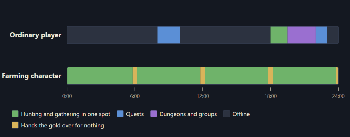 Diagram: a day of play for an ordinary player and a farming character