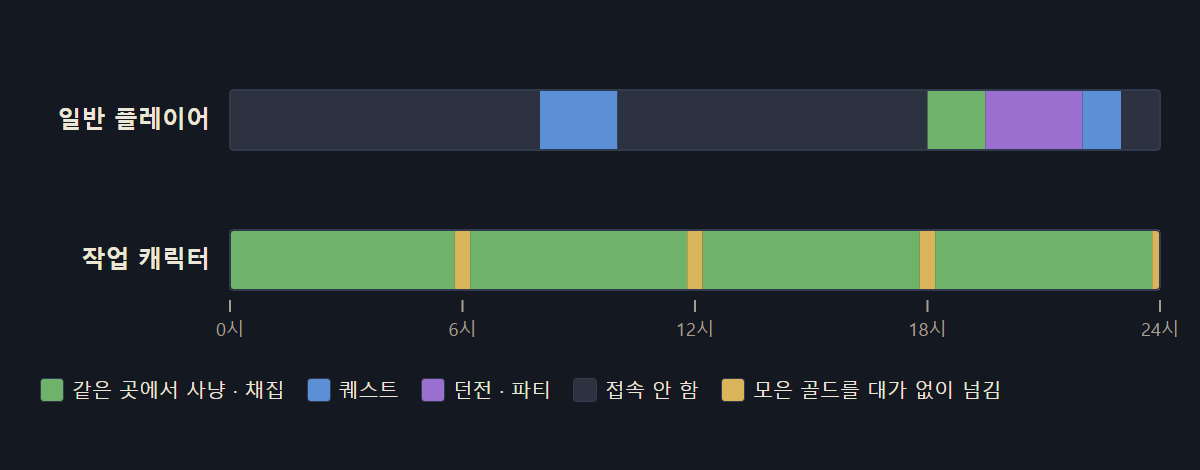 Diagram: a day of play for an ordinary player and a farming character
