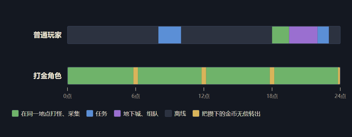 Diagram: a day of play for an ordinary player and a farming character