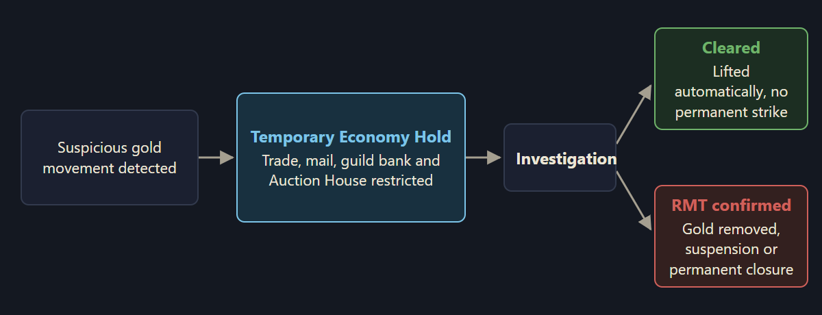 Diagram: how a Temporary Economy Hold works, from detection to the outcome