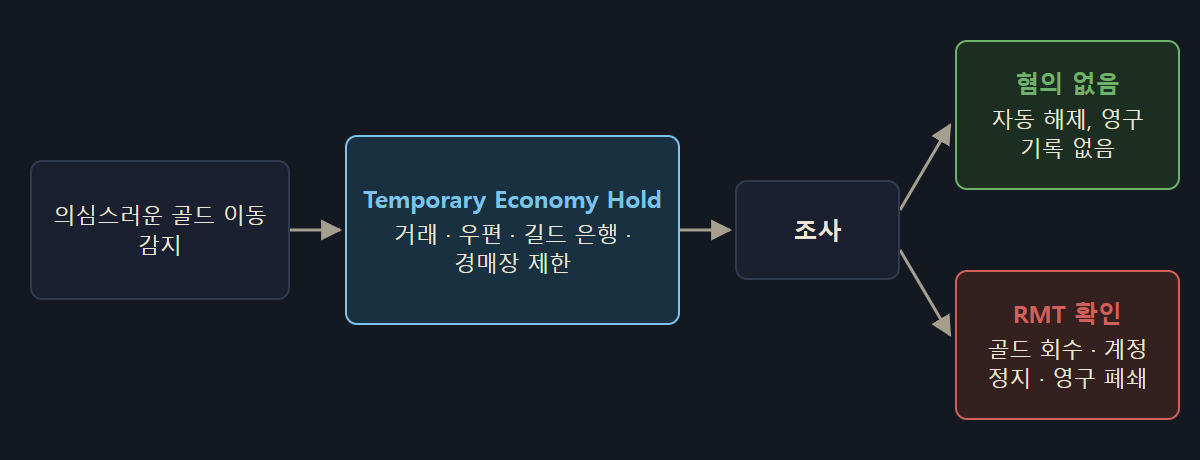 Diagram: how a Temporary Economy Hold works, from detection to the outcome
