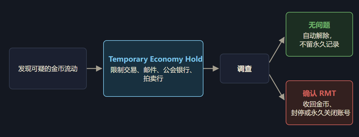 Diagram: how a Temporary Economy Hold works, from detection to the outcome