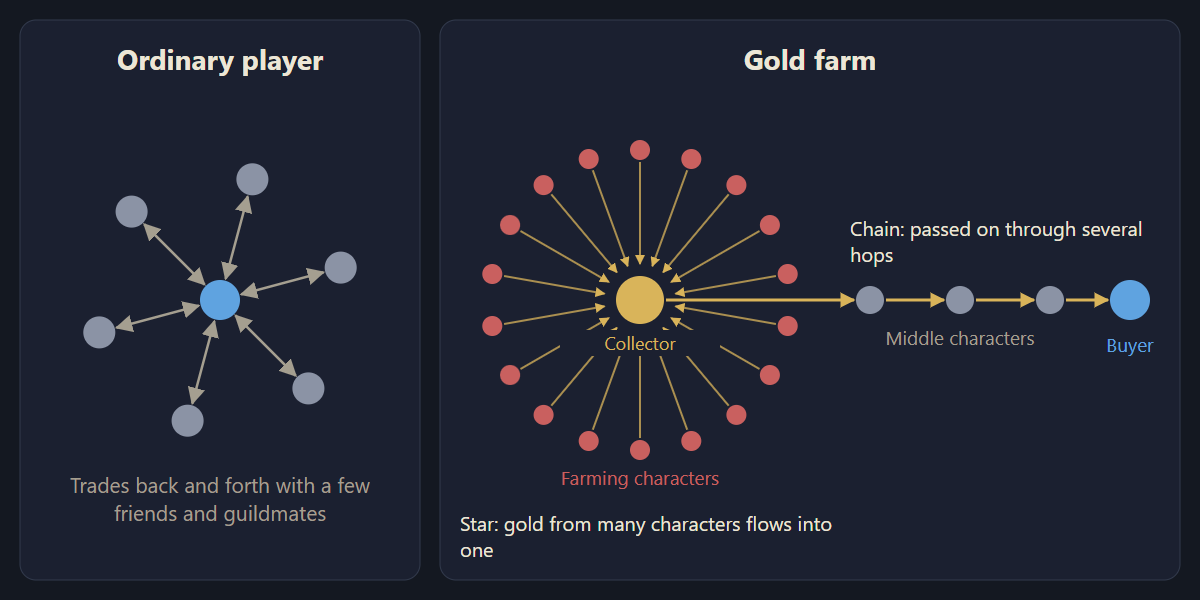 Diagram: an ordinary player's trades compared with a gold farm's star and chain