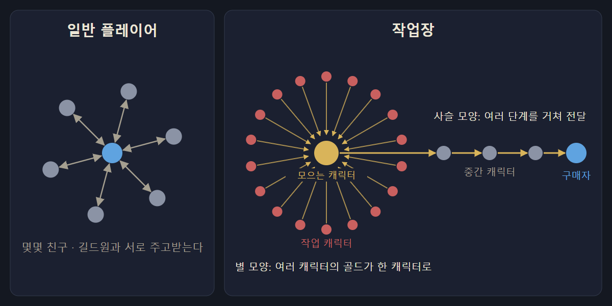 Diagram: an ordinary player's trades compared with a gold farm's star and chain