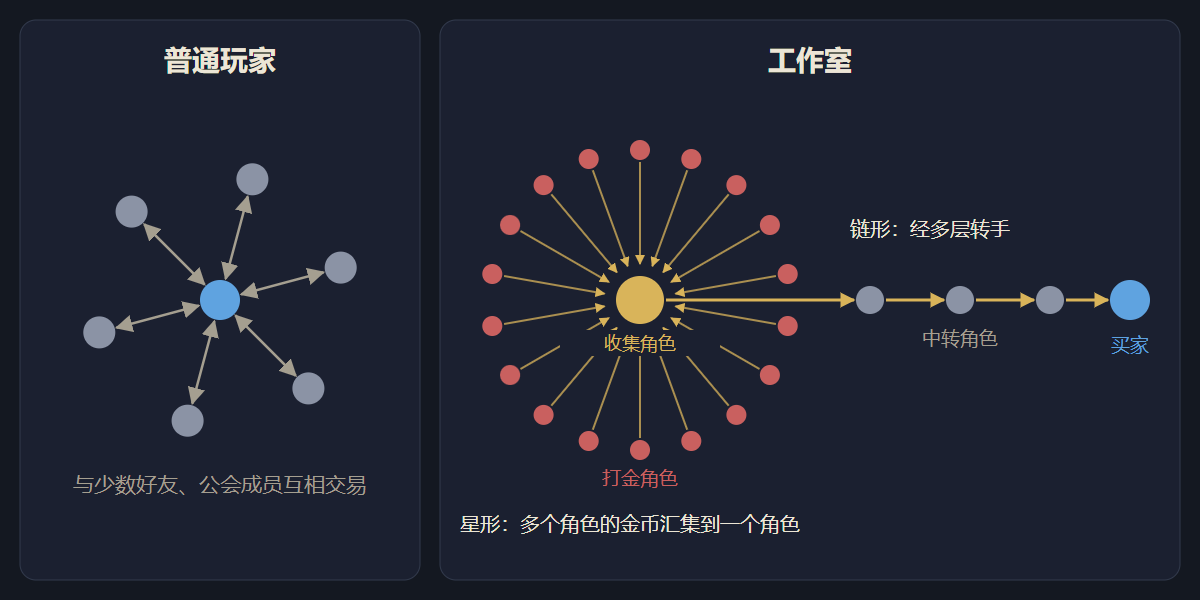 Diagram: an ordinary player's trades compared with a gold farm's star and chain
