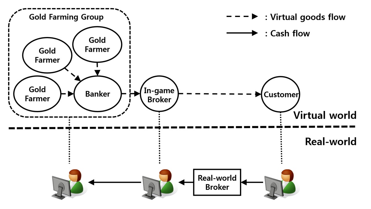 Lee et al. (WWW 2018), Figure 1: typical flow of cash and virtual goods for RMT